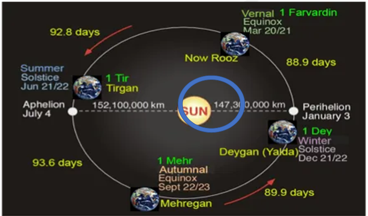 You are currently viewing Nowruz – The Vernal Equinox